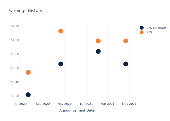 eps graph