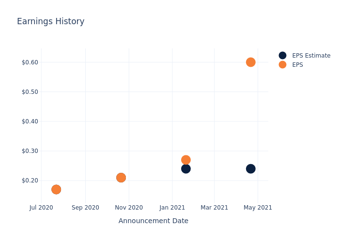 eps graph