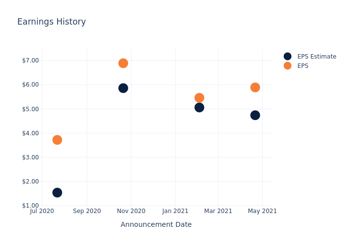 eps graph