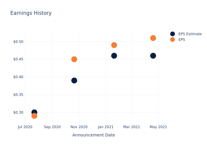 eps graph