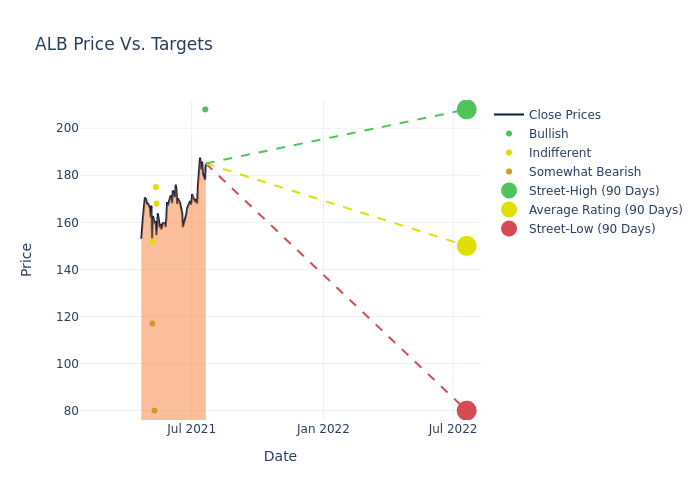 price target chart