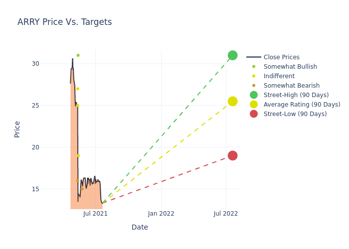 price target chart