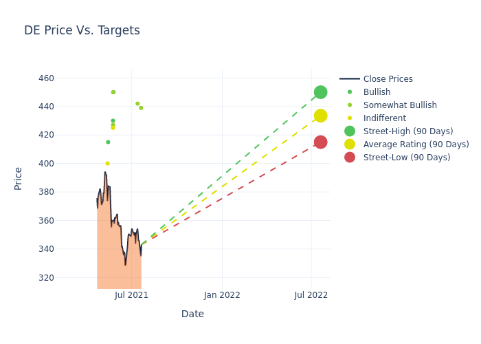 price target chart