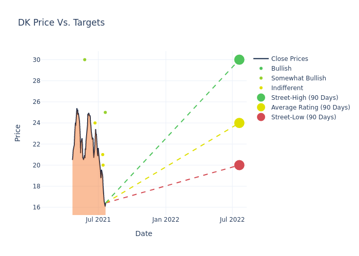 price target chart