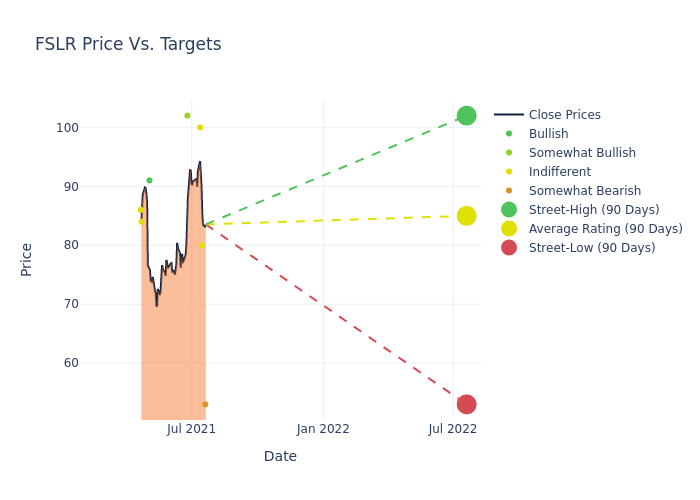 price target chart