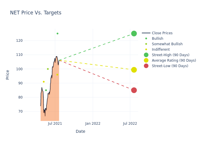 price target chart