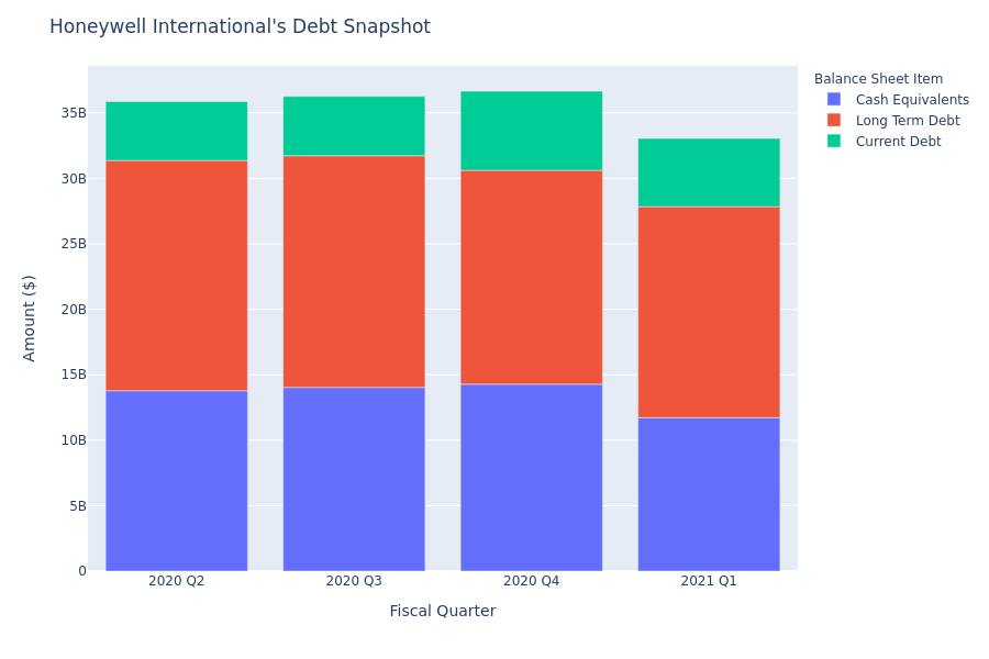 A Look Into Honeywell International's Debt