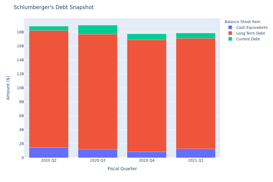 What Does Schlumberger's Debt Look Like?