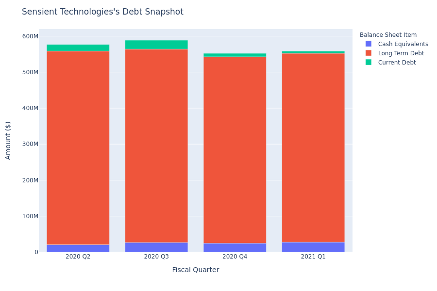 A Look Into Sensient Technologies's Debt