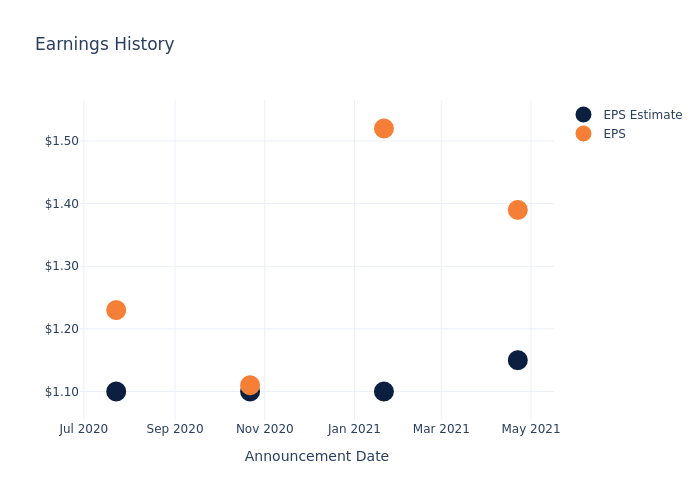 eps graph