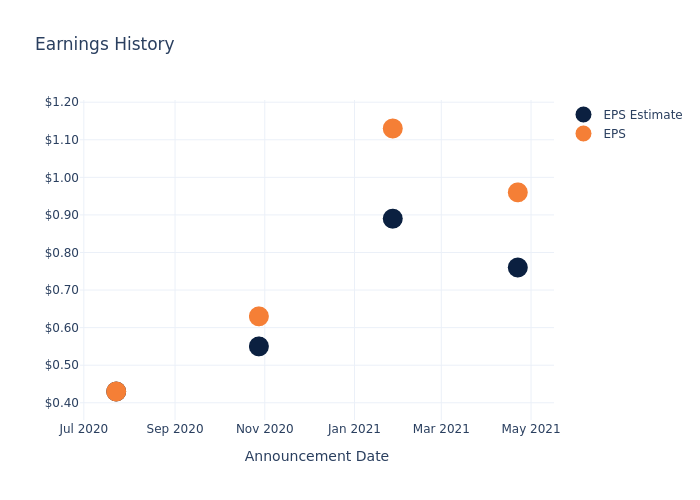 eps graph