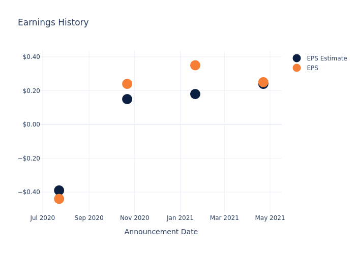 eps graph