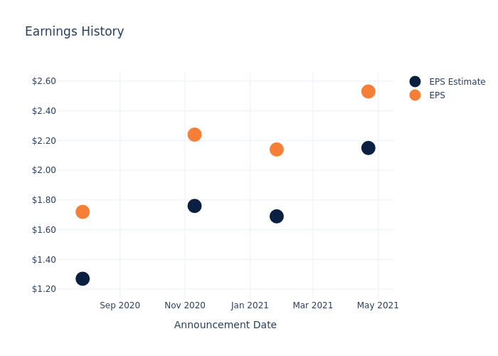 eps graph