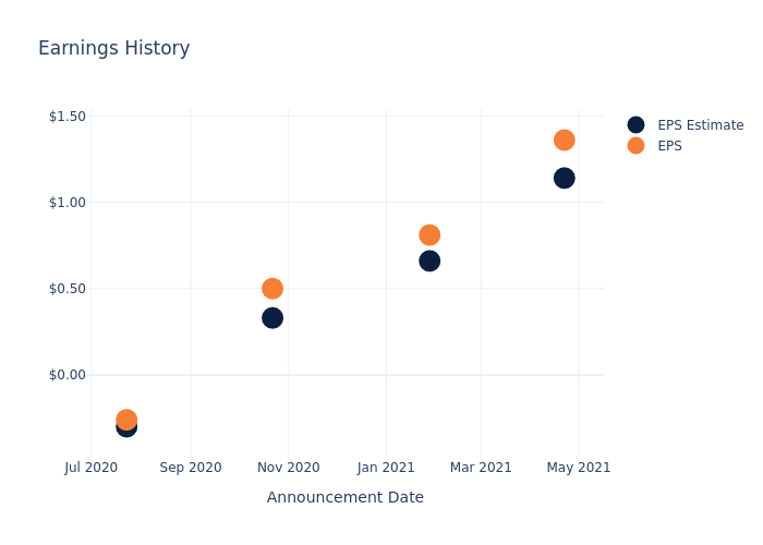 eps graph