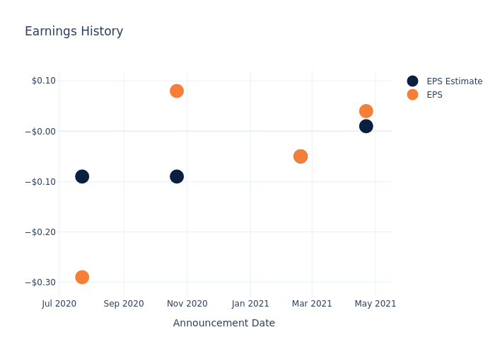 eps graph