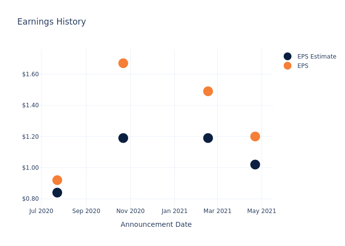 eps graph