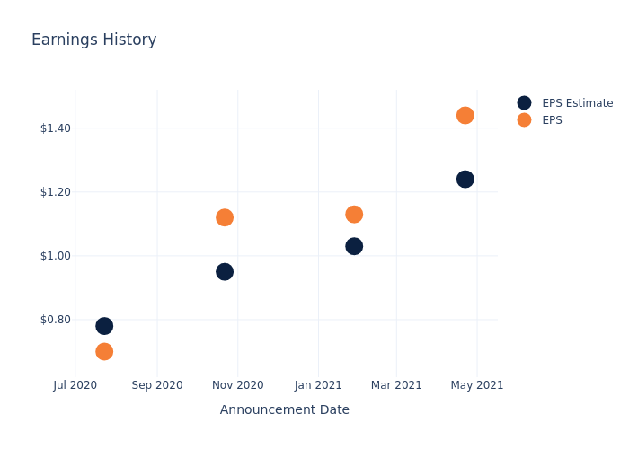 eps graph