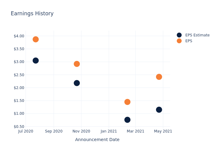 eps graph