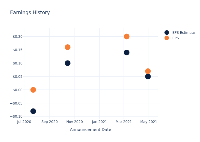 eps graph