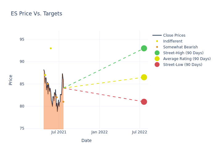 price target chart