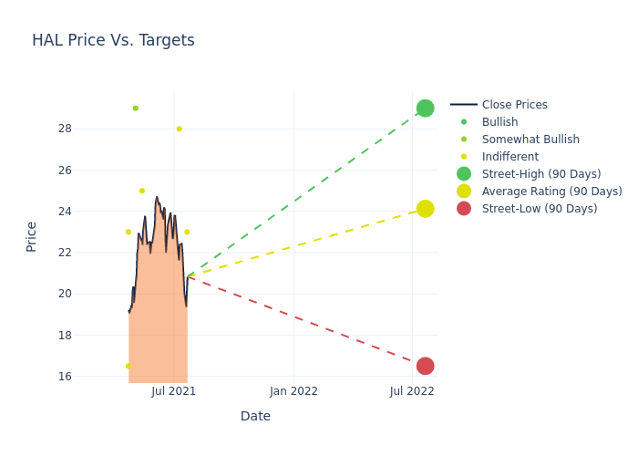 price target chart