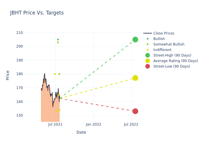 price target chart