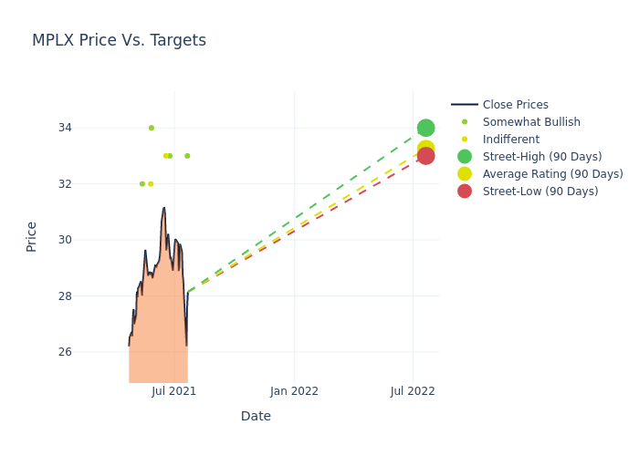 price target chart