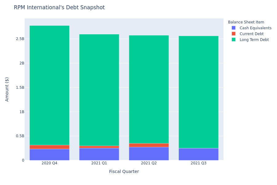 What Does RPM International's Debt Look Like?