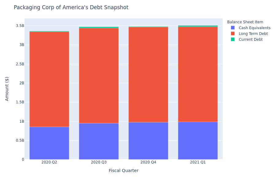 What Does Packaging Corp of America's Debt Look Like?