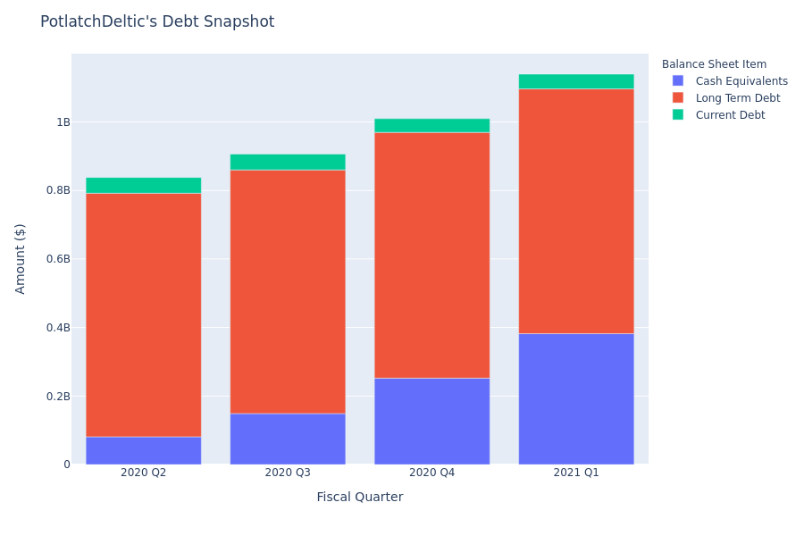 What Does PotlatchDeltic's Debt Look Like?