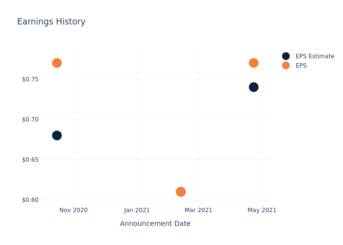 eps graph