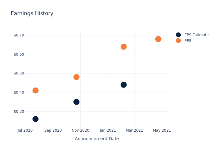 eps graph