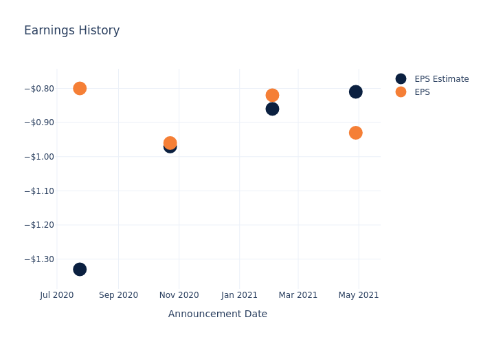 eps graph