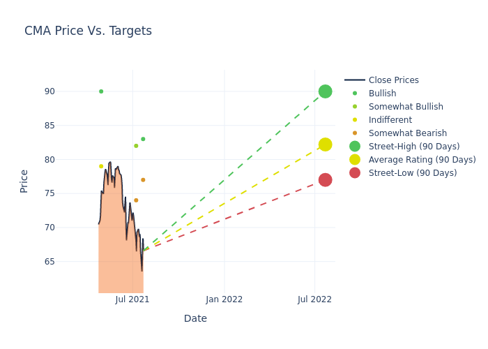 price target chart