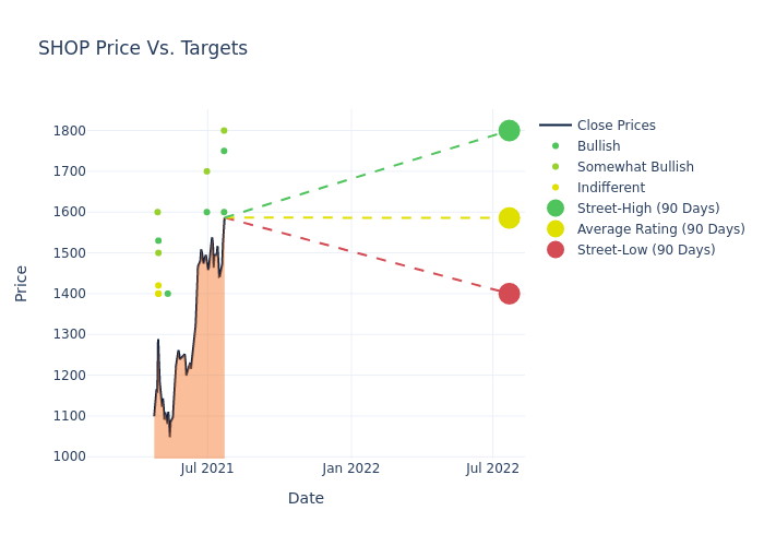 price target chart