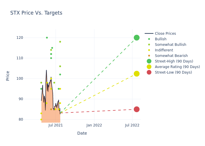 price target chart