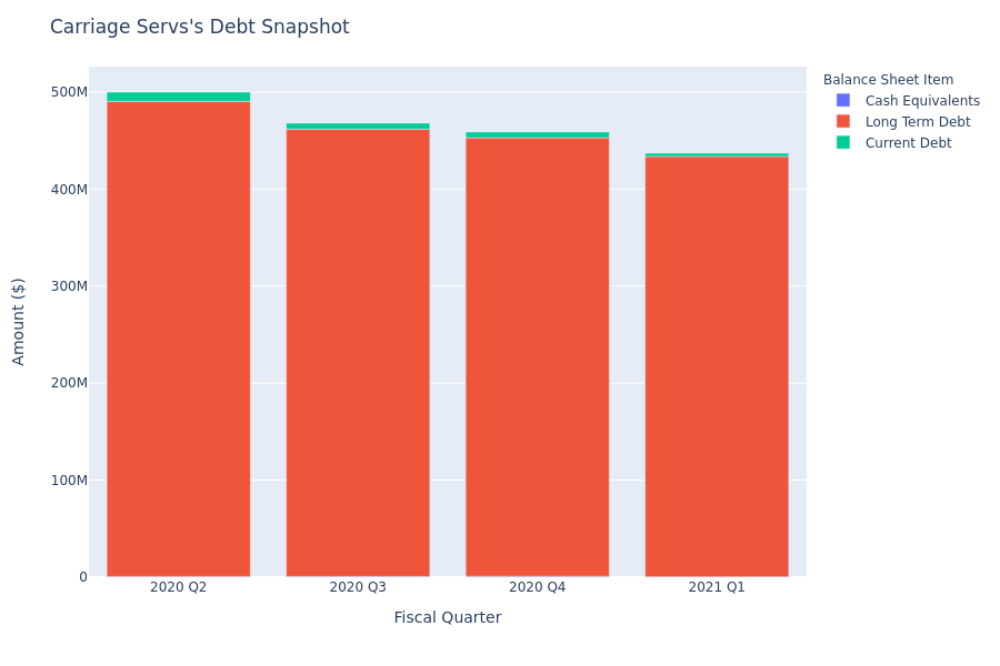 What Does Carriage Servs's Debt Look Like?