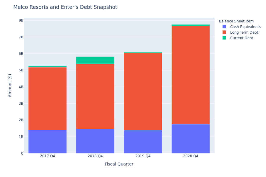 What Does Melco Resorts and Enter's Debt Look Like?