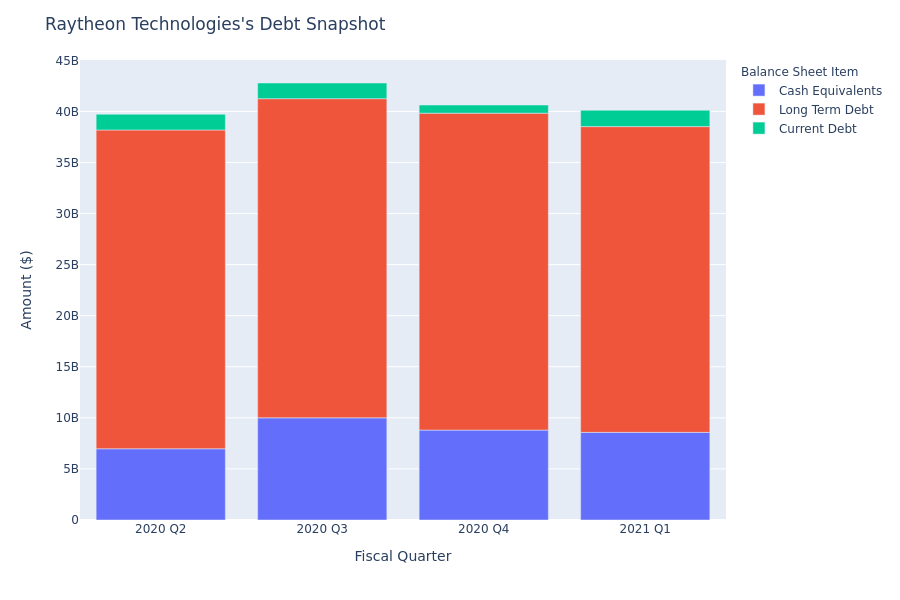 Raytheon Technologies's Debt Overview