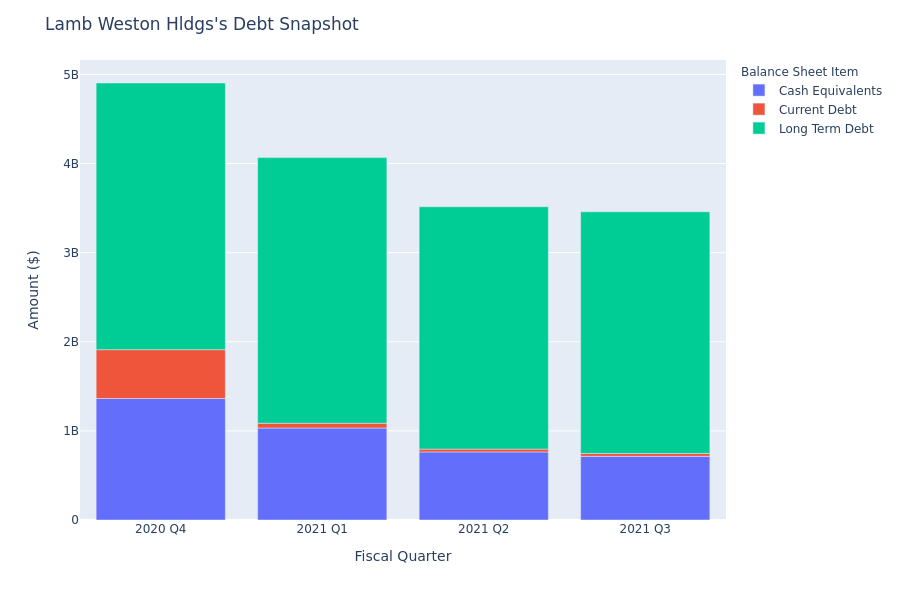 What Does Lamb Weston Hldgs's Debt Look Like?