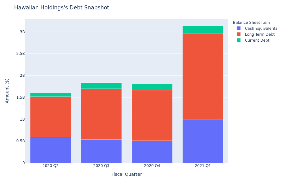 Hawaiian Holdings's Debt Overview