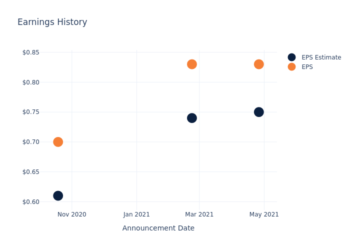 eps graph