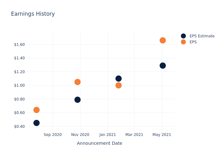 eps graph