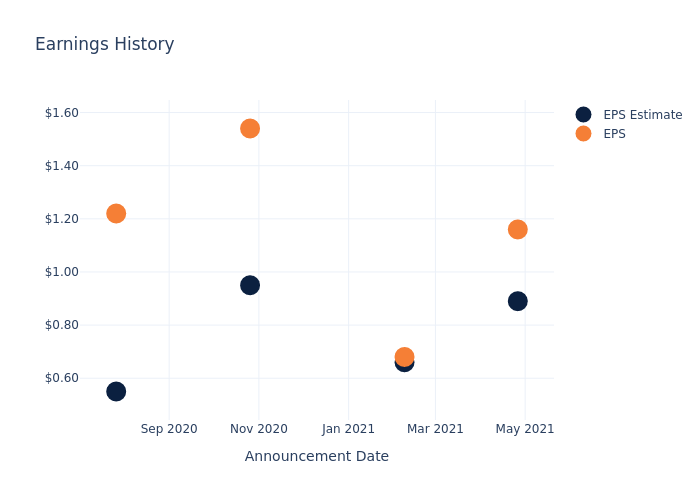 eps graph