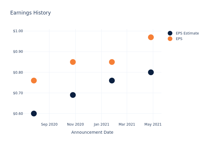 eps graph