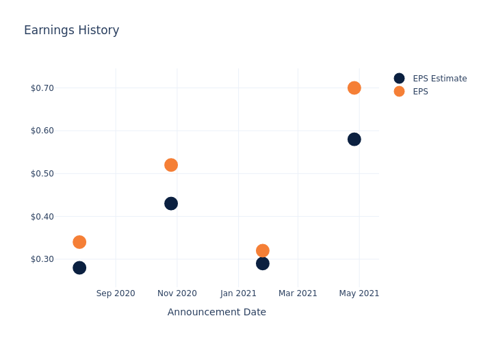 eps graph