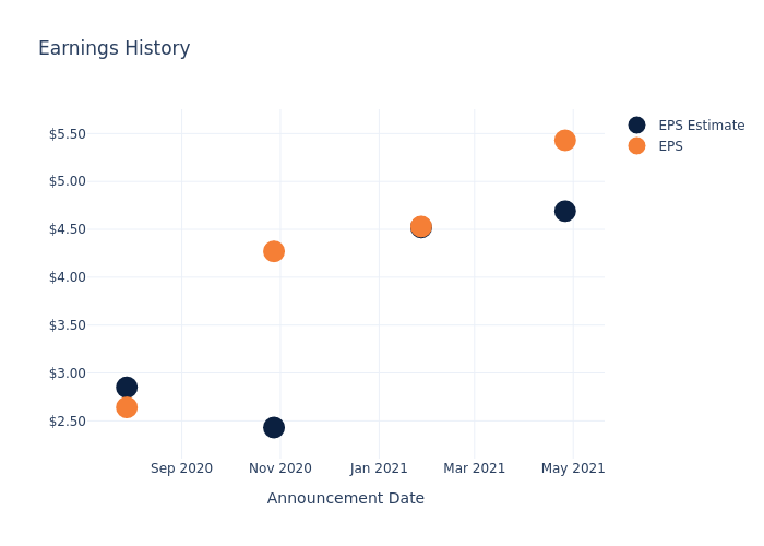 eps graph