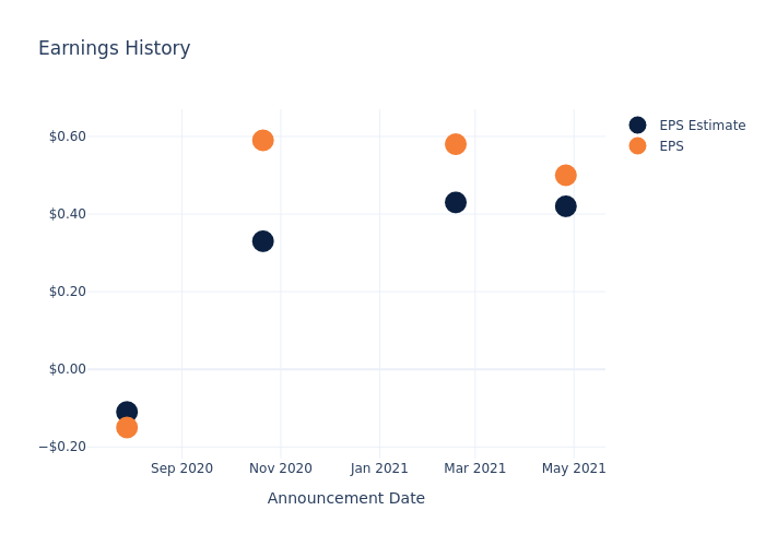 eps graph