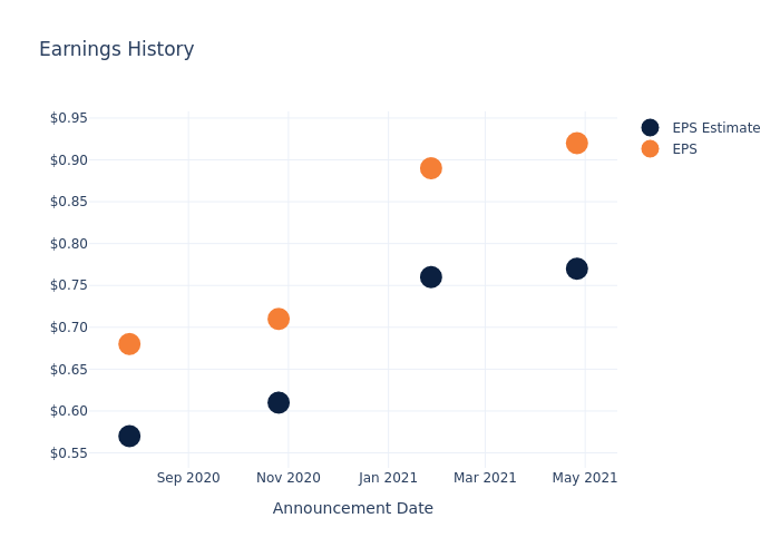 eps graph