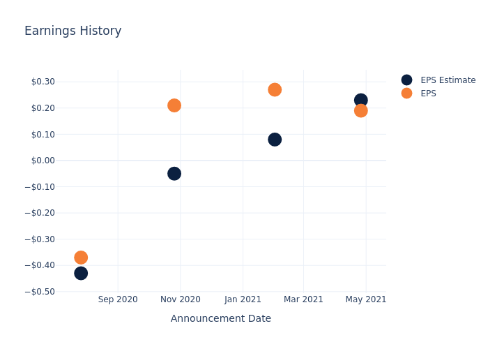 eps graph